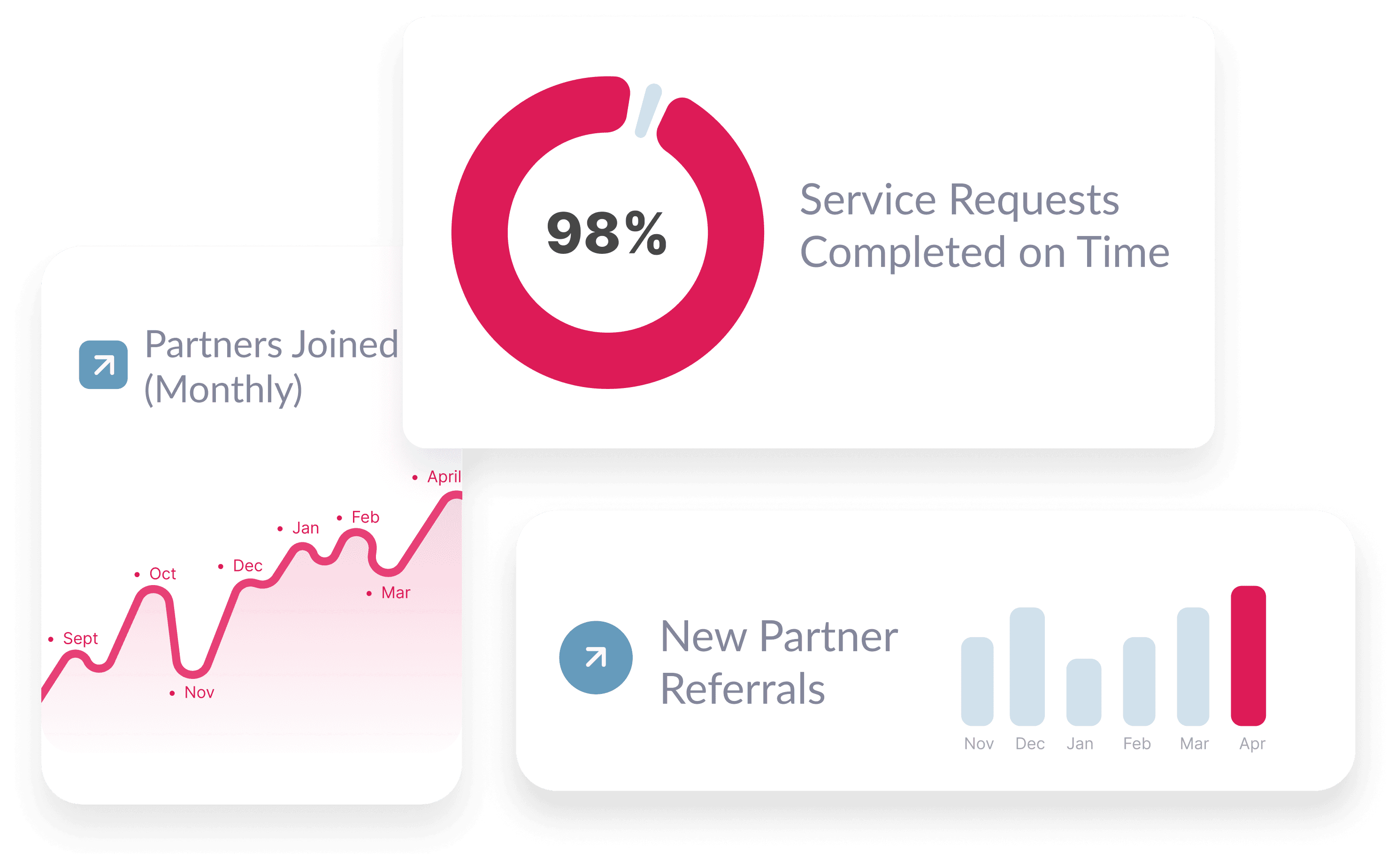 Partner statistics dashboard